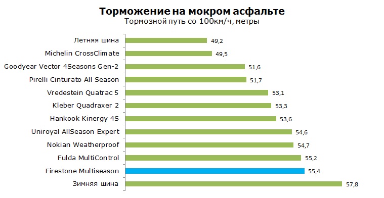 Firestone Multiseason тесты, отзывы, обзор