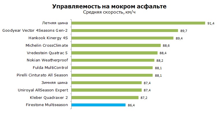 Firestone Multiseason тесты, отзывы, обзор