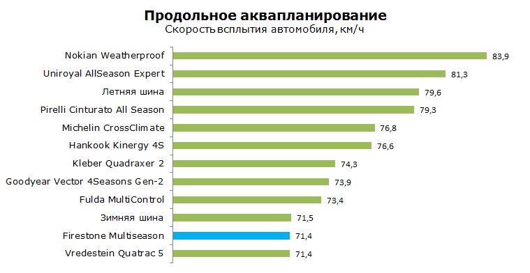 Firestone Multiseason тесты, отзывы, обзор