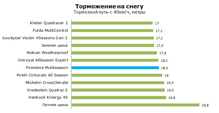 Firestone Multiseason тесты, отзывы, обзор