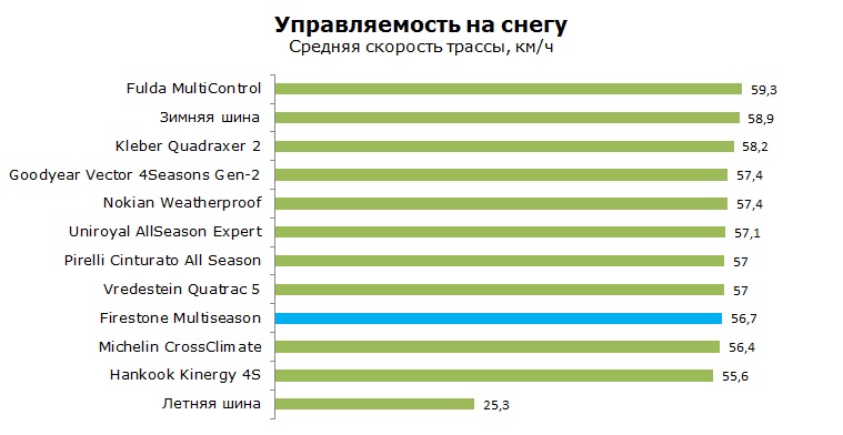 Firestone Multiseason тесты, отзывы, обзор