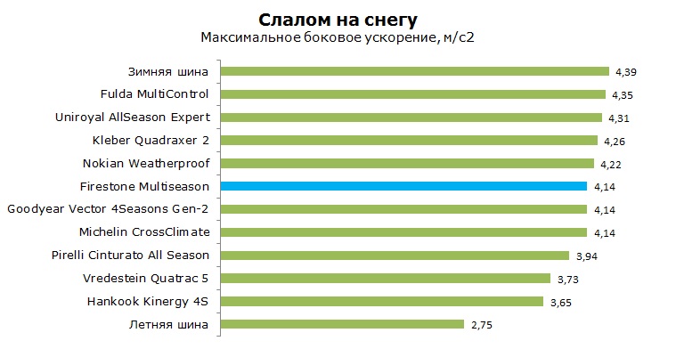 Firestone Multiseason тесты, отзывы, обзор