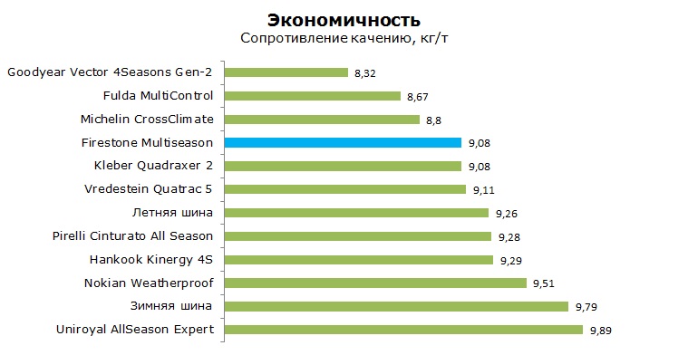 Firestone Multiseason тесты, отзывы, обзор