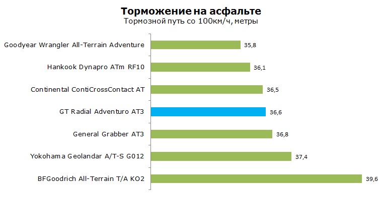 GT Radial Adventuro AT3 тесты, отзывы, обзор