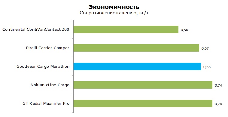 Goodyear Cargo Marathon тесты, отзывы, обзор