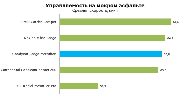 Гудиер Карго Марафон тесты, отзывы, обзор
