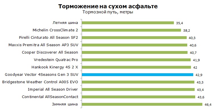 Goodyear Vector 4Seasons Gen 3 SUV тесты, отзывы, обзор