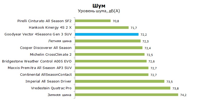 Goodyear Vector 4 Seasons Gen 3 SUV тесты, отзывы, обзор