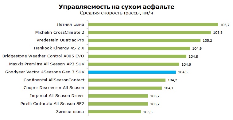 Goodyear Vector 4Seasons Gen 3 SUV тесты, отзывы, обзор