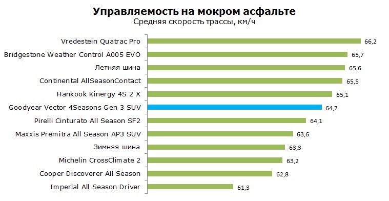 Goodyear Vector 4Season Gen 3 SUV тесты, отзывы, обзор
