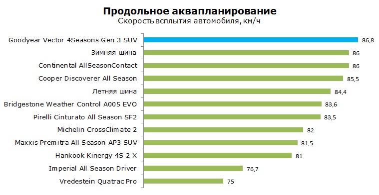Goodyear 4Season Gen 3 SUV тесты, отзывы, обзор