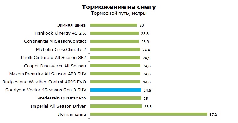 Goodyear 4Seasons Gen 3 SUV тесты, отзывы, обзор