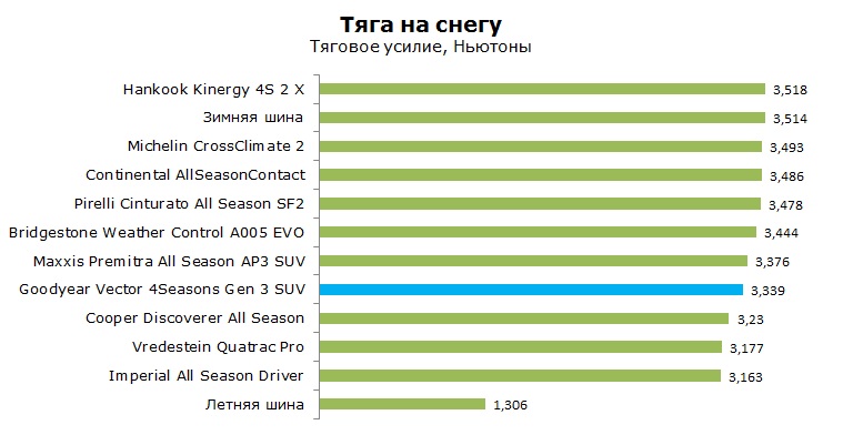 Goodyear Vector 4Seasons Gen-3 SUV тесты, отзывы, обзор
