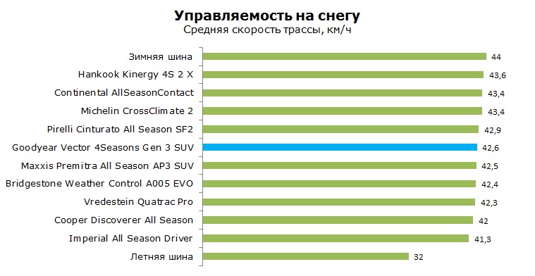 Goodyear Vector 4Seasons Gen3 SUV тесты, отзывы, обзор