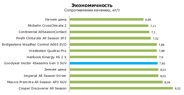 Goodyear Vector 4 Seasons Gen3 SUV тесты, отзывы, обзор