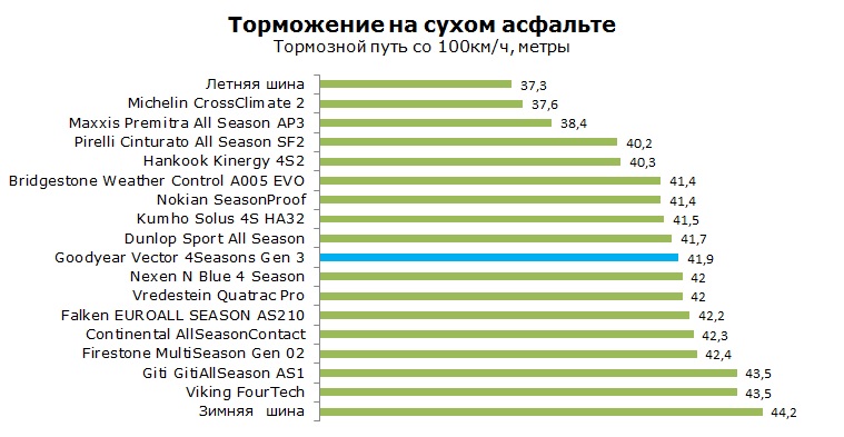 Goodyear Vector 4Seasons Gen 3 тесты, отзывы, обзор