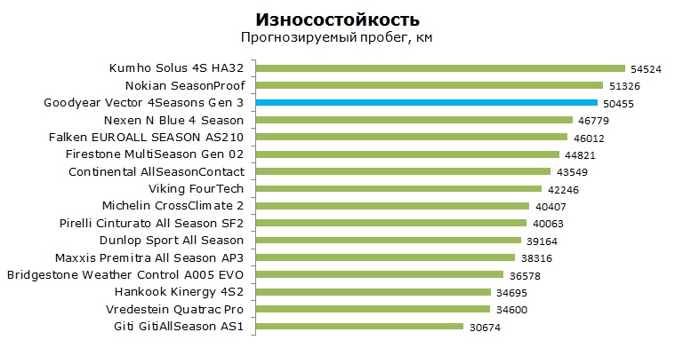 Goodyear Vector 4 Seasons Gen 3 тесты, отзывы, обзор