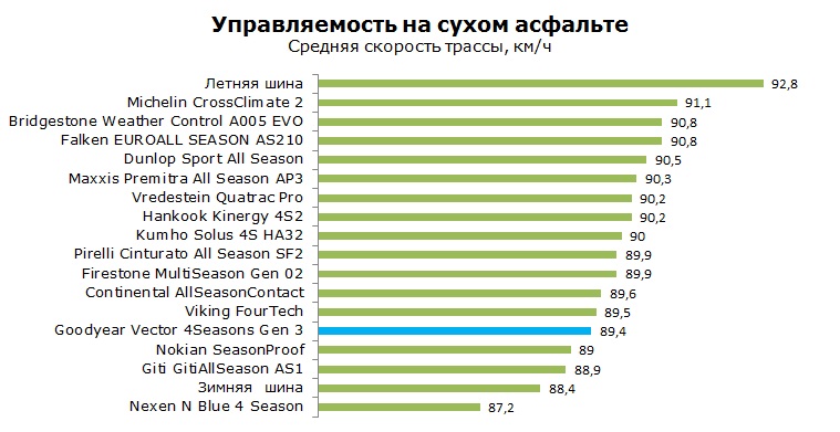 Goodyear Vector 4Seasons Gen 3 тесты, отзывы, обзор