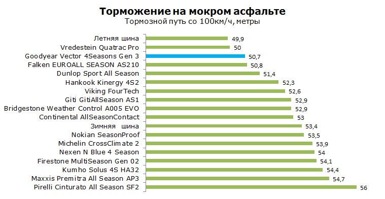 Goodyear Vector 4Seasons Gen 3 тесты, отзывы, обзор