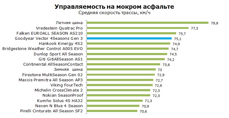 Goodyear Vector 4Seasons Gen 3 тесты, отзывы, обзор