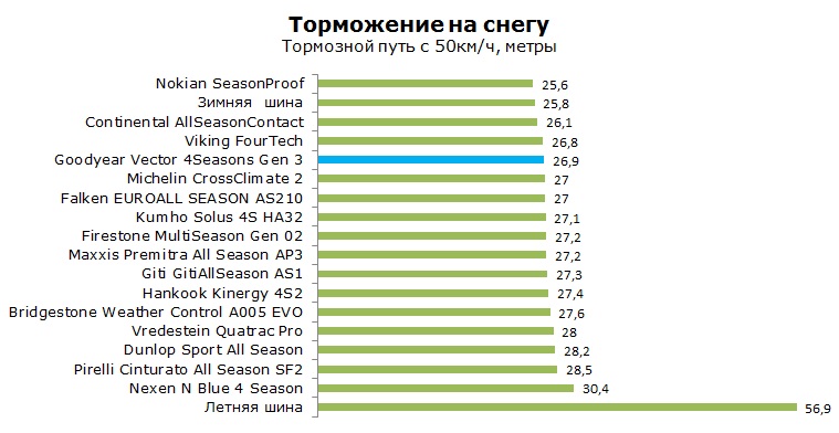 Гудиер 4 Сезона Ген-3 тесты, отзывы, обзор