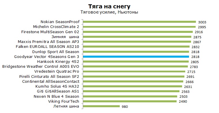 Goodyear 4Seasons Gen 3 тесты, отзывы, обзор