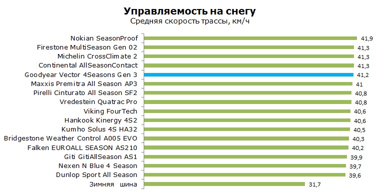 Goodyear Vector 4Seasons Gen3 тесты, отзывы, обзор