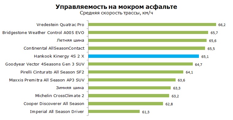 Hankook Kinergy 4S 2 X H750 тесты, отзывы, обзор
