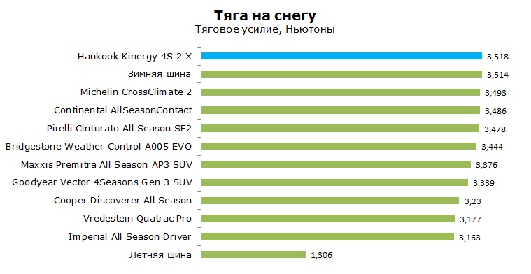 Hankook Kinergy 4S2 X H750A тесты, отзывы, обзор