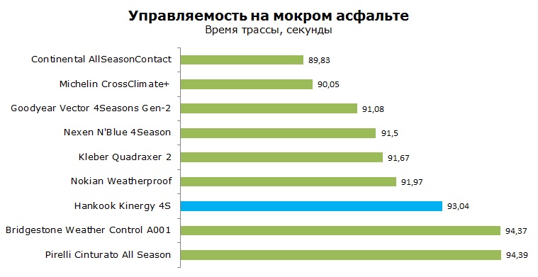 Hankook Kinergy 4S H740 тесты, отзывы, обзор