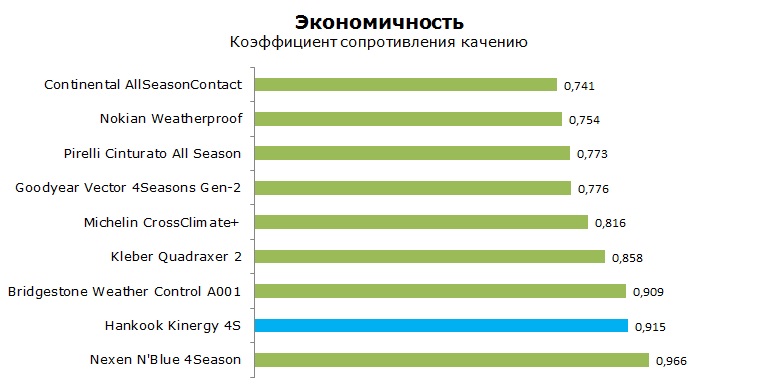 Hankook Kinergy 4S H740 тесты, отзывы, обзор