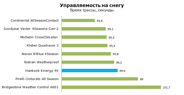 Ханкук H740 тесты, отзывы, обзор