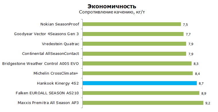 Hankook Kinergy 4S2 H750 тесты, отзывы, обзор