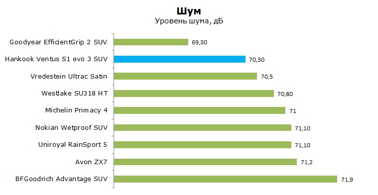 Hankook Ventus S1 evo3 SUV K127 тесты, отзывы, обзор