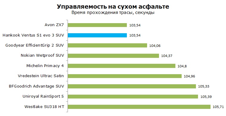 Ханкук Вентус Эво3 К127А СУВ тесты, отзывы, обзор