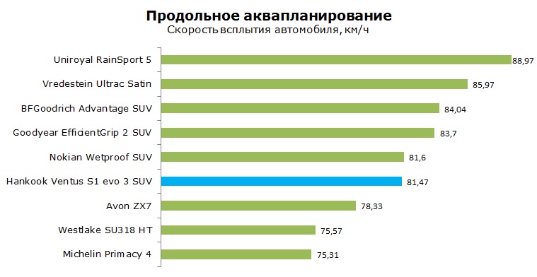 Hankook Ventus S1 evo 3 SUV K127A тесты, отзывы, обзор