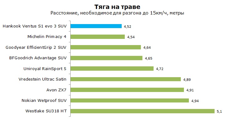 Hankook Ventus S1 evo 3 SUV K127 тесты, отзывы, обзор