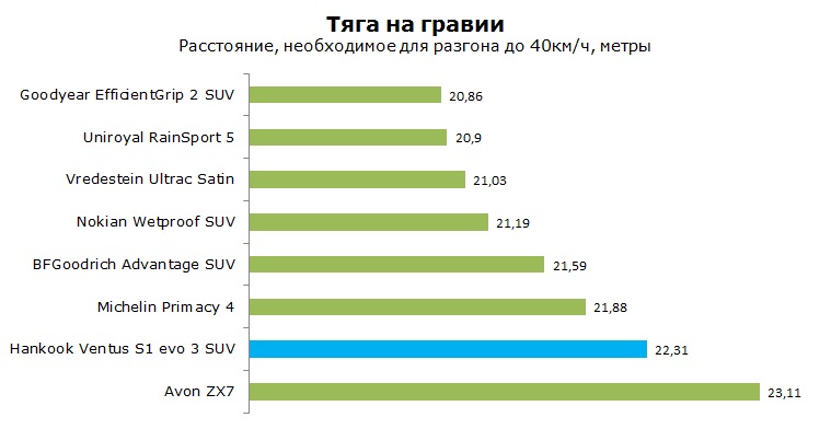 Hankook Ventus S1 evo3 SUV K127A тесты, отзывы, обзор