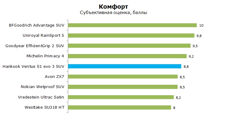 Hankook Ventus S1 evo3 SUV K127A тесты, отзывы, обзор