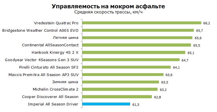 Imperial All Season Driver тесты, отзывы, обзор