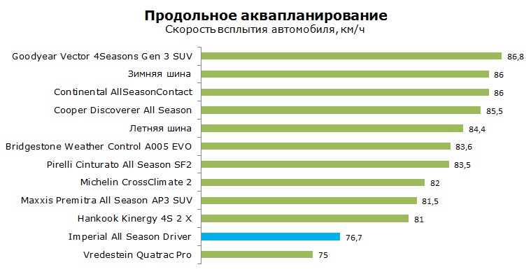 Imperial All Season Driver тесты, отзывы, обзор