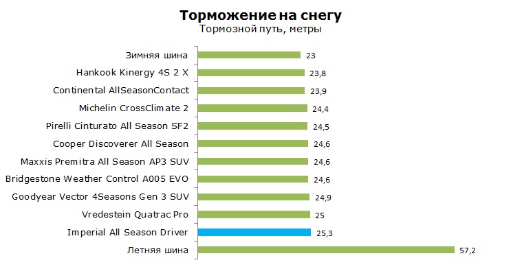 Imperial All Season Driver тесты, отзывы, обзор
