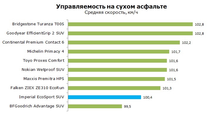 Imperial EcoSport SUV тесты, отзывы, обзор