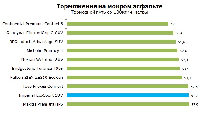 Imperial EcoSport SUV тесты, отзывы, обзор