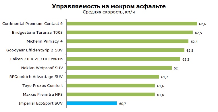 Imperial EcoSport SUV тесты, отзывы, обзор
