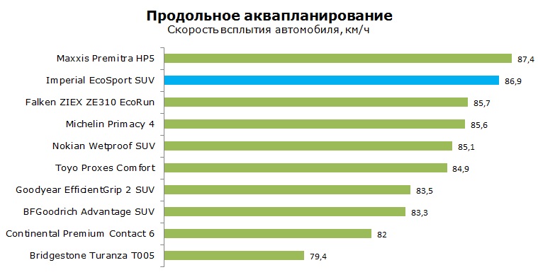 Imperial EcoSport SUV тесты, отзывы, обзор