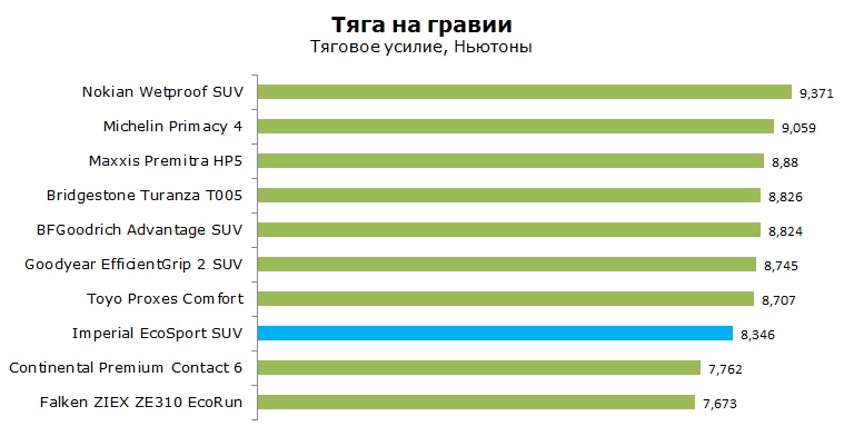 Imperial EcoSport SUV тесты, отзывы, обзор