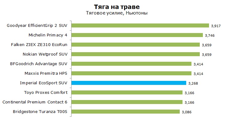 Imperial EcoSport SUV тесты, отзывы, обзор