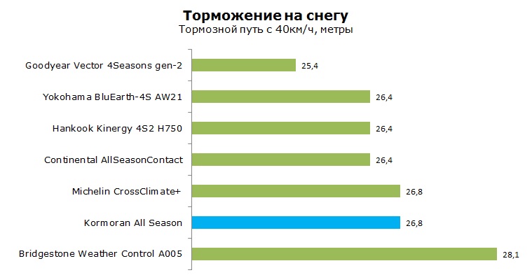 Kormoran All Season тесты, отзывы, обзор