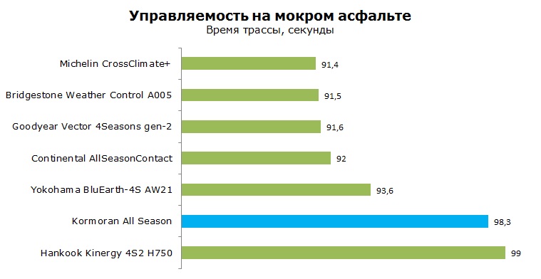 Kormoran All Season тесты, отзывы, обзор